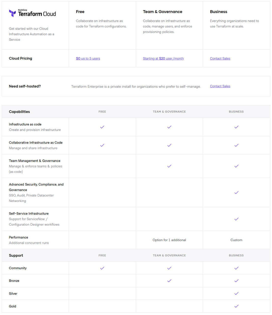 HashiCorp Terraform pricing