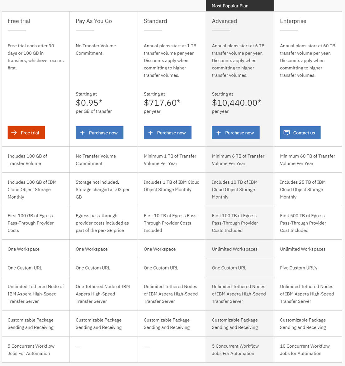 IBM Aspera on Cloud pricing