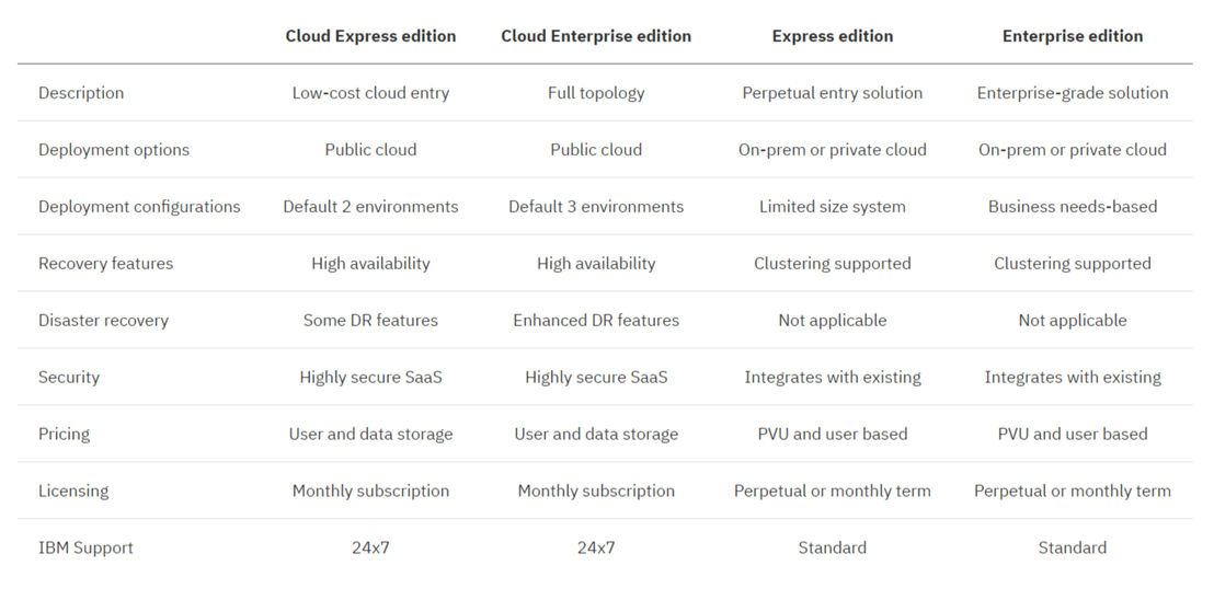 IBM Business Automation Workflow pricing