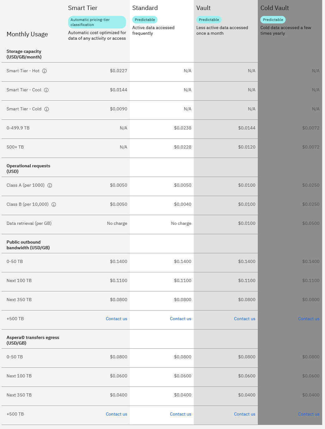 IBM Cloud Object Storage pricing