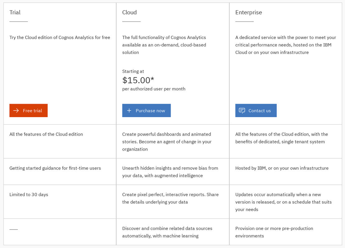 ibm-cognos-analytics pricing