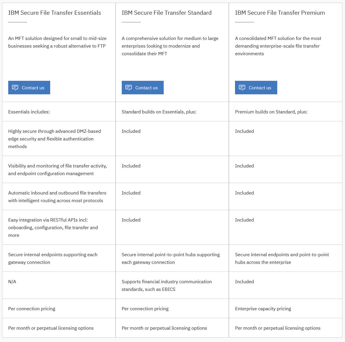 IBM Sterling Managed File Transfer pricing