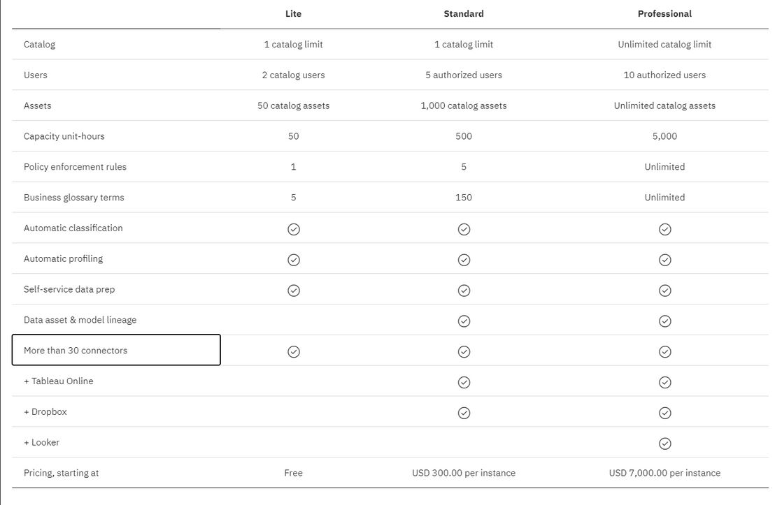 IBM Watson Knowledge Catalog pricing