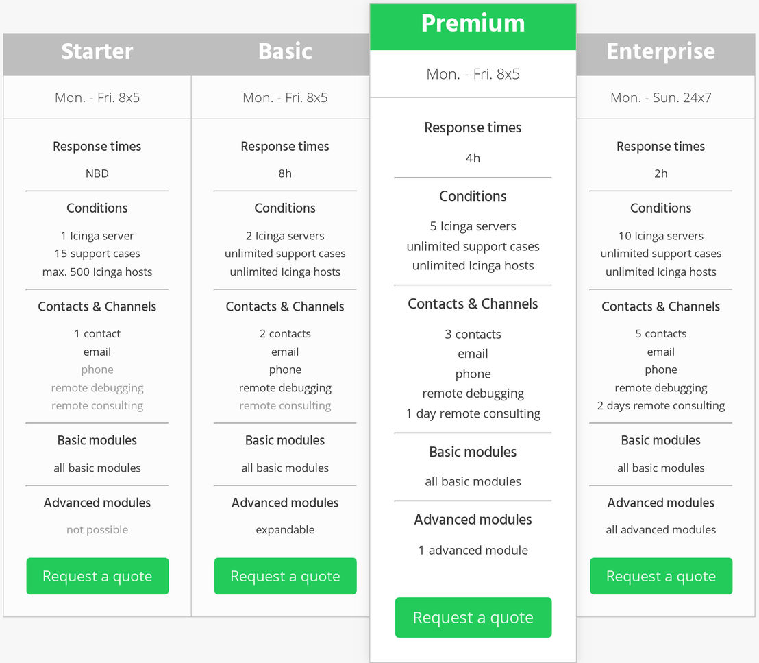 Icinga Pricing Detailed Cost Plans Alternatives