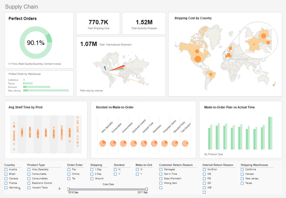 Supply Chain Dashboard screenshot