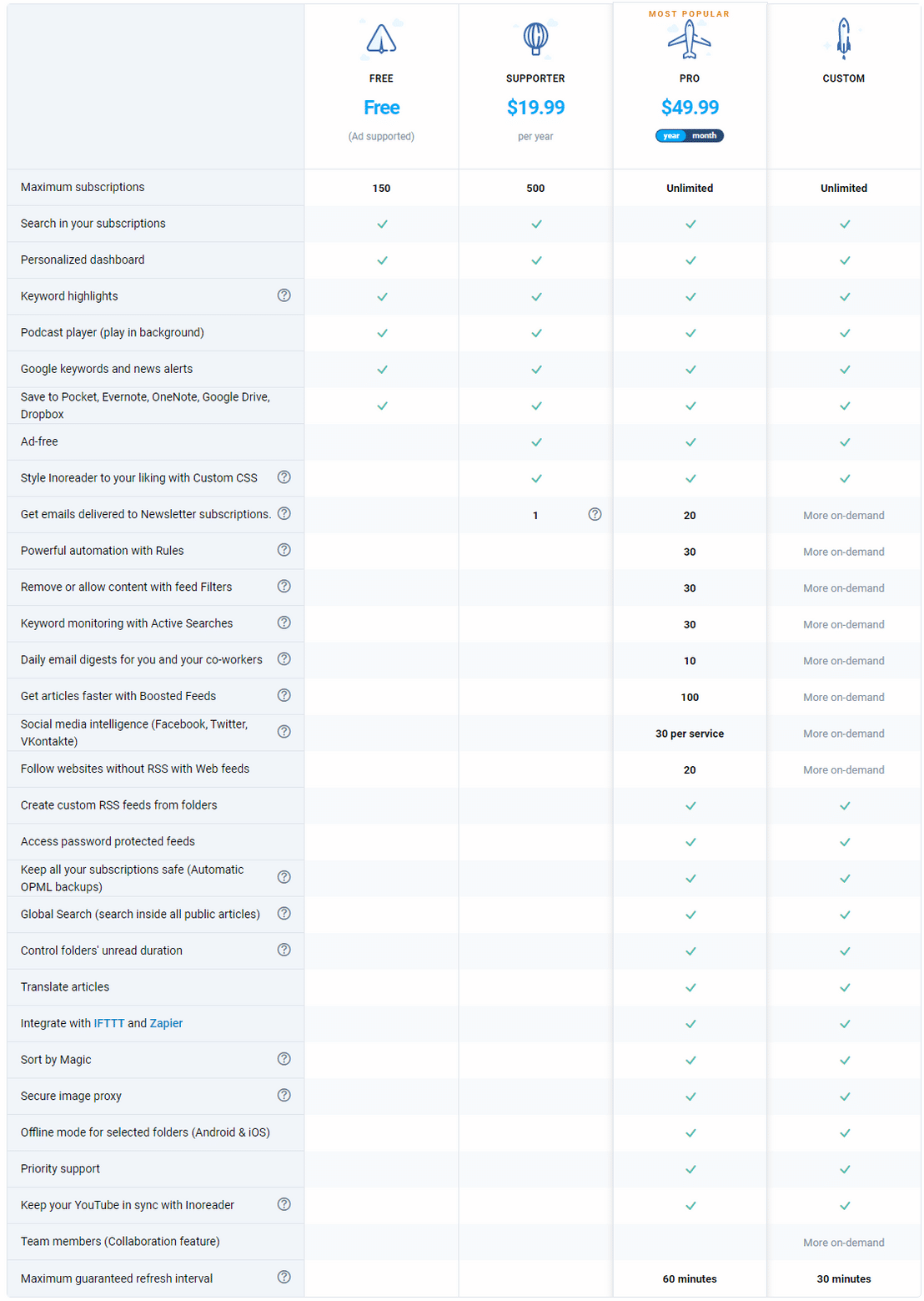 inoreader pricing