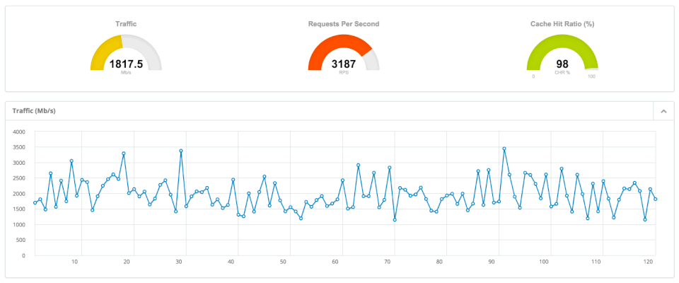 KeyCDN screenshot: CDN analytics in real time-thumb