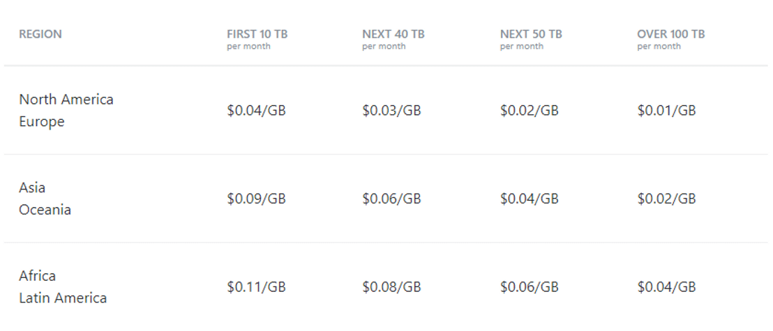 KeyCDN pricing