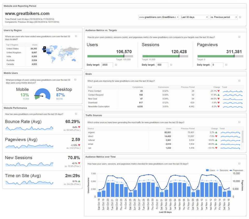 Klipfolio screenshot: With the new Google Analytics KlipStart you can easily track key web metrics in one simple dashboard.-thumb