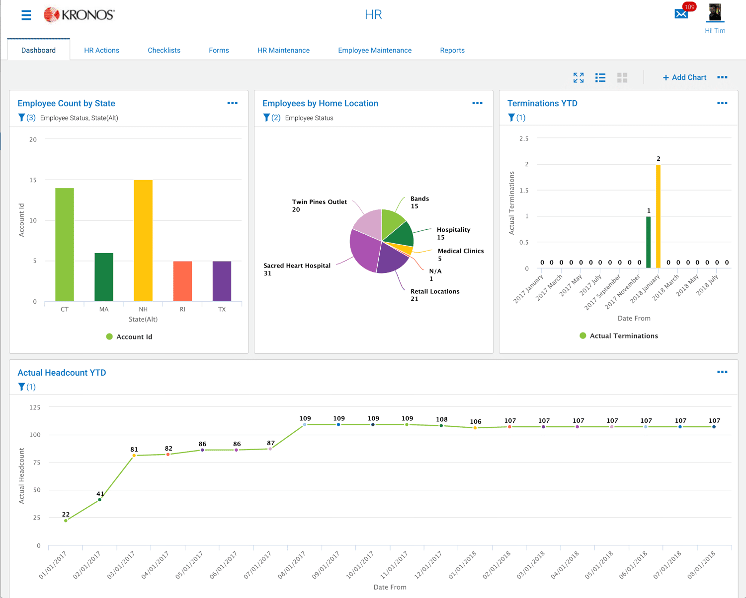 Dashboard of charts and graphs pulled the employee information report-thumb