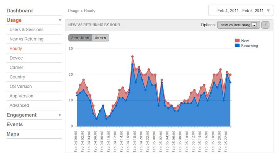 Localytics screenshot: Localytics- Dashboard - Hourly usage-thumb