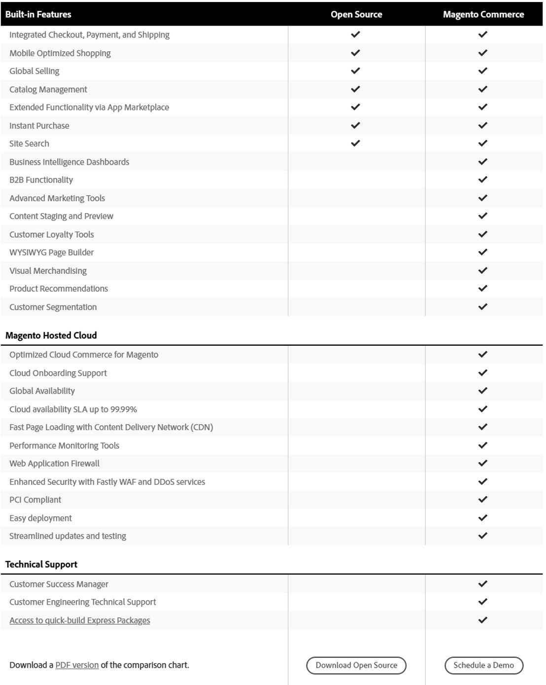 Magento Open Source pricing