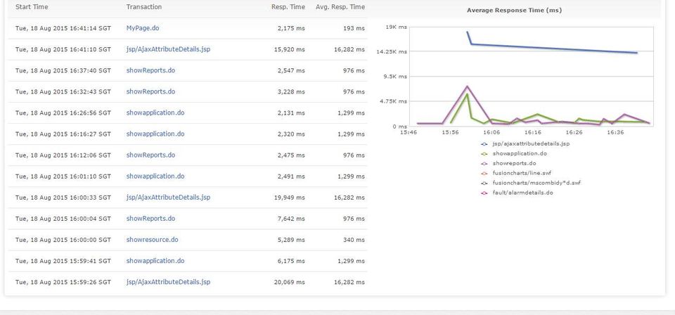 Applications Manager screenshot: 5. Transaction Tracing