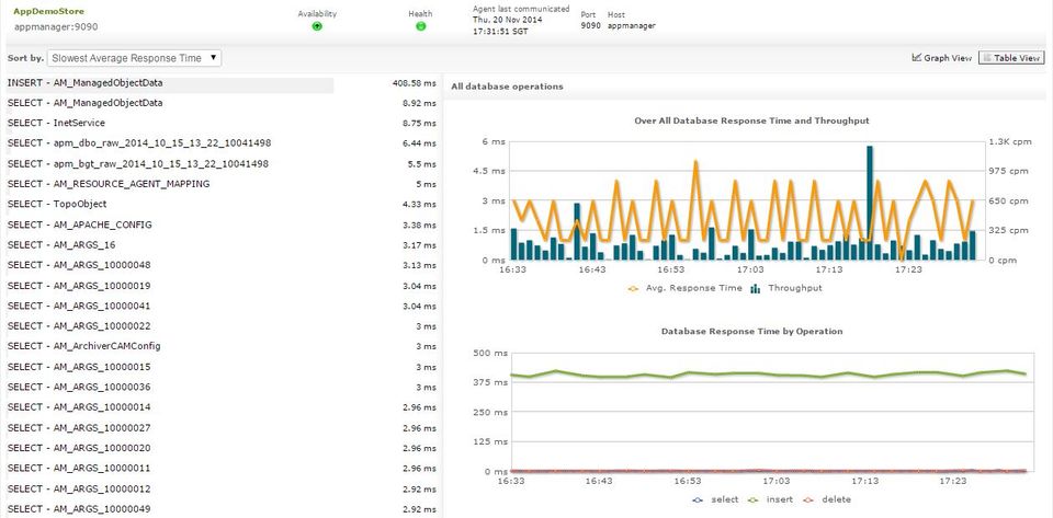 Applications Manager screenshot: 7. View Database Queries