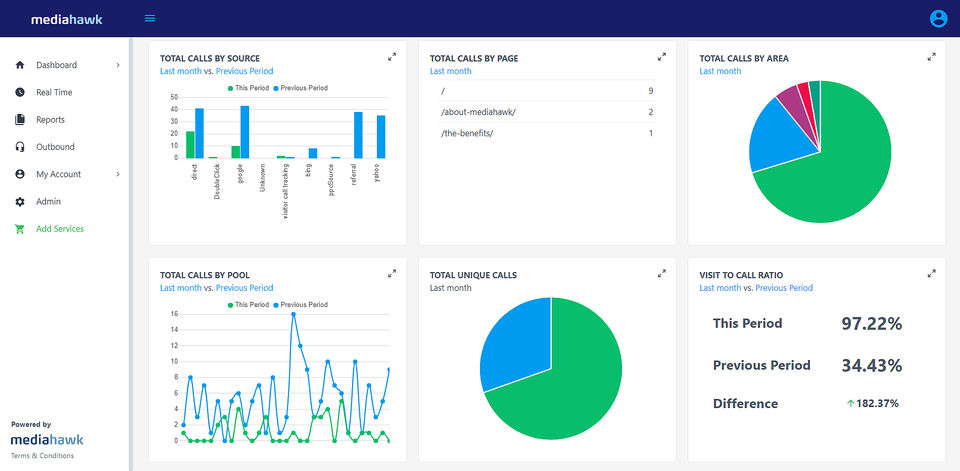 Mediahawk : Dashboard screenshot