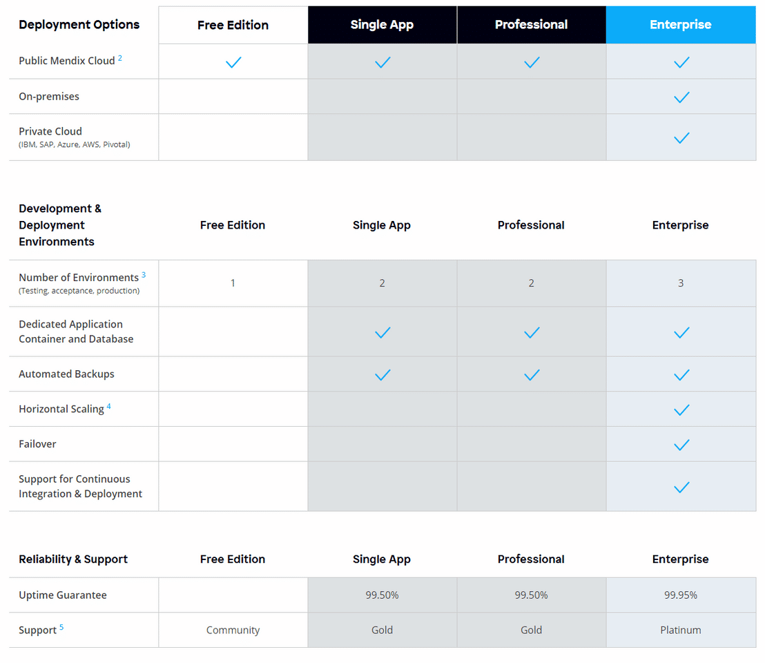 mendix pricing