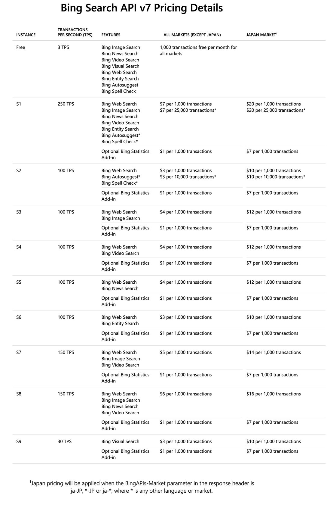 Microsoft Bing News Search API pricing