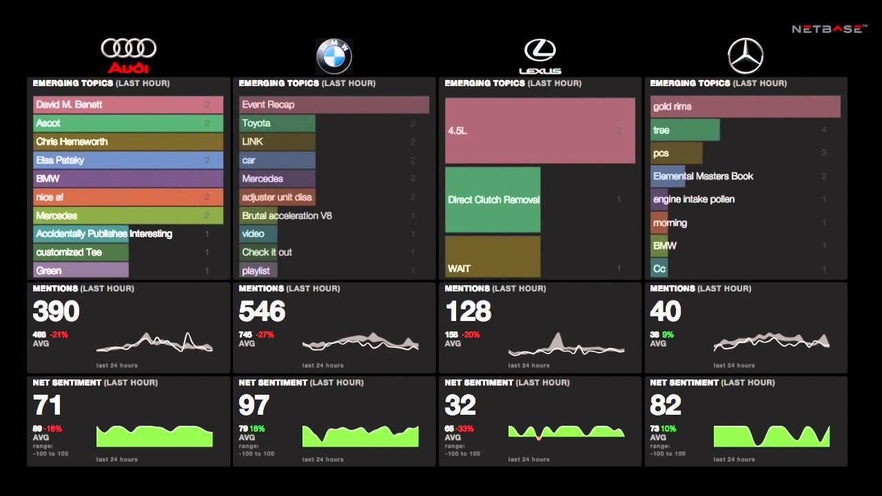 Socila Media Analytics Dashboard