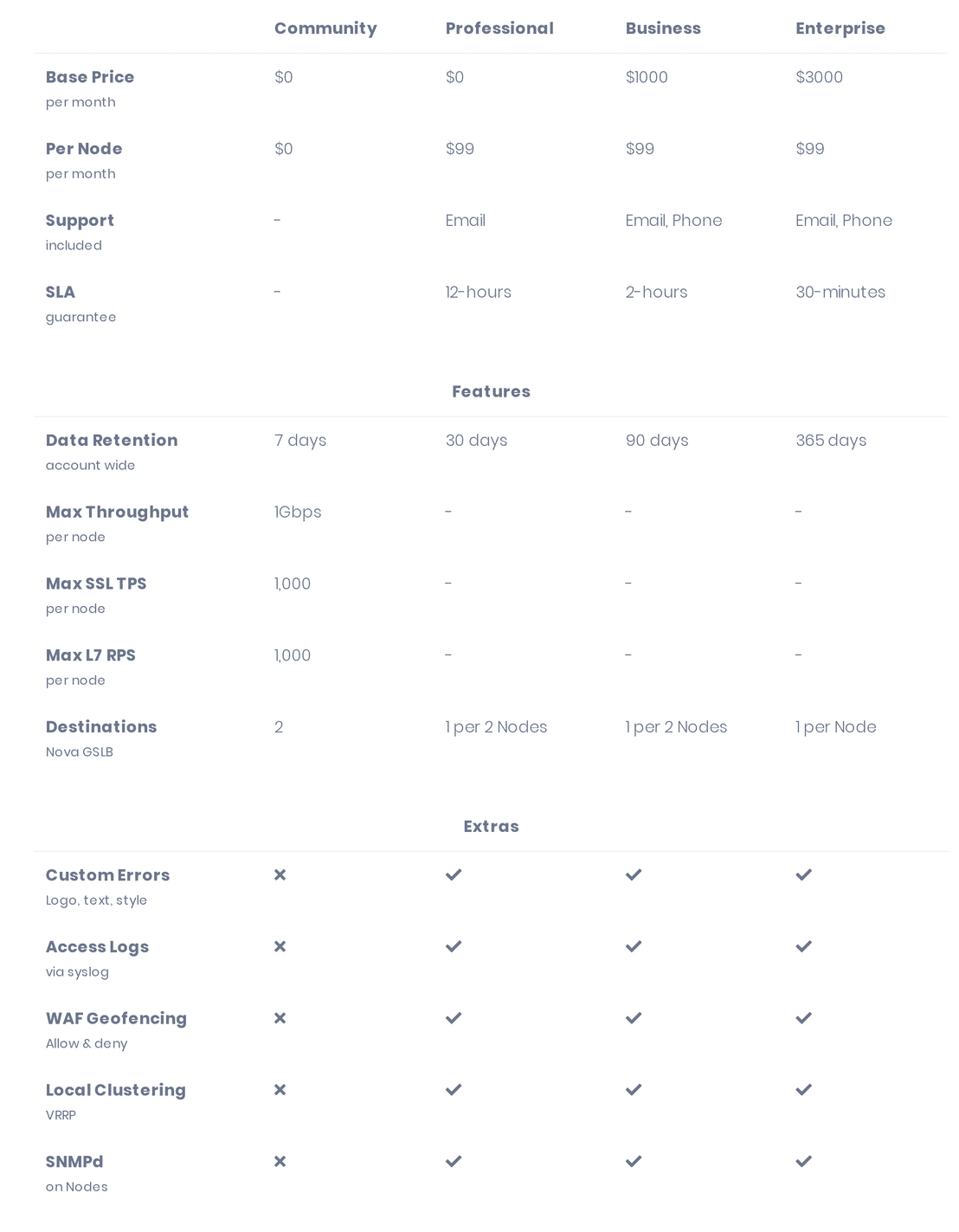 Nova ADC pricing