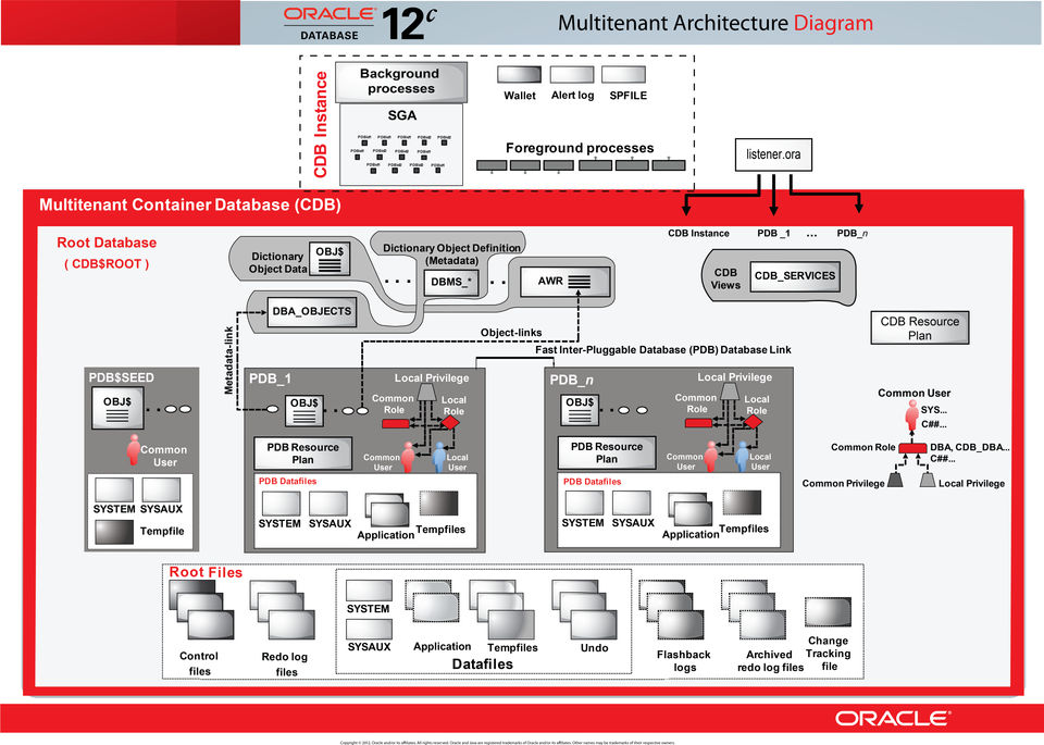 Oracle Database 12c Screenshot