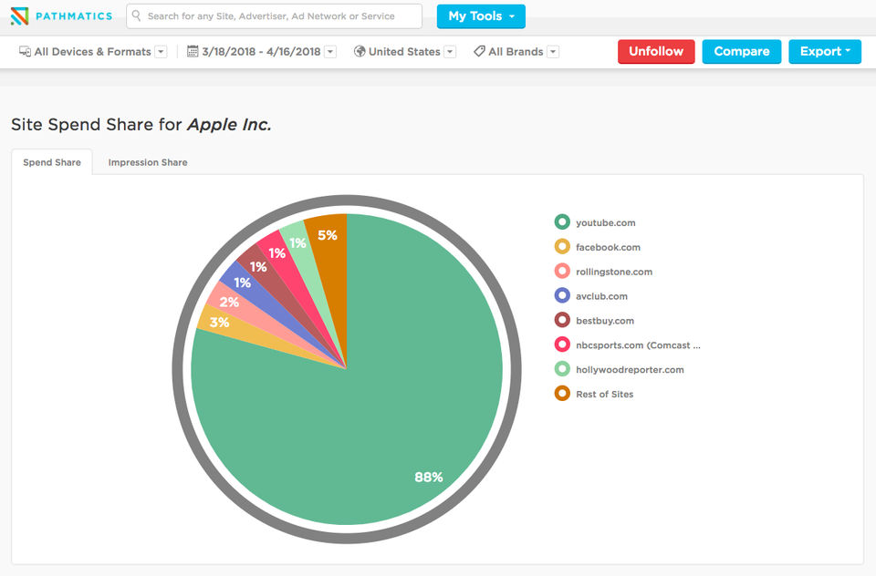 Programmatic Ads