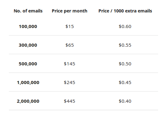 Pepipost pricing