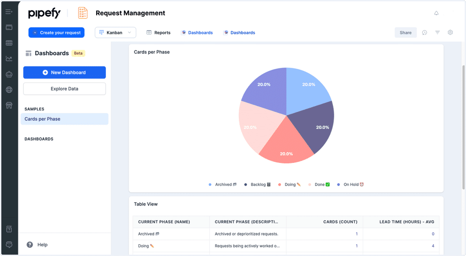 Request management template