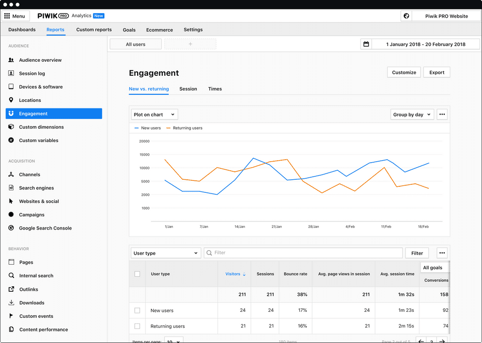 Piwik PRO Analytics Core report