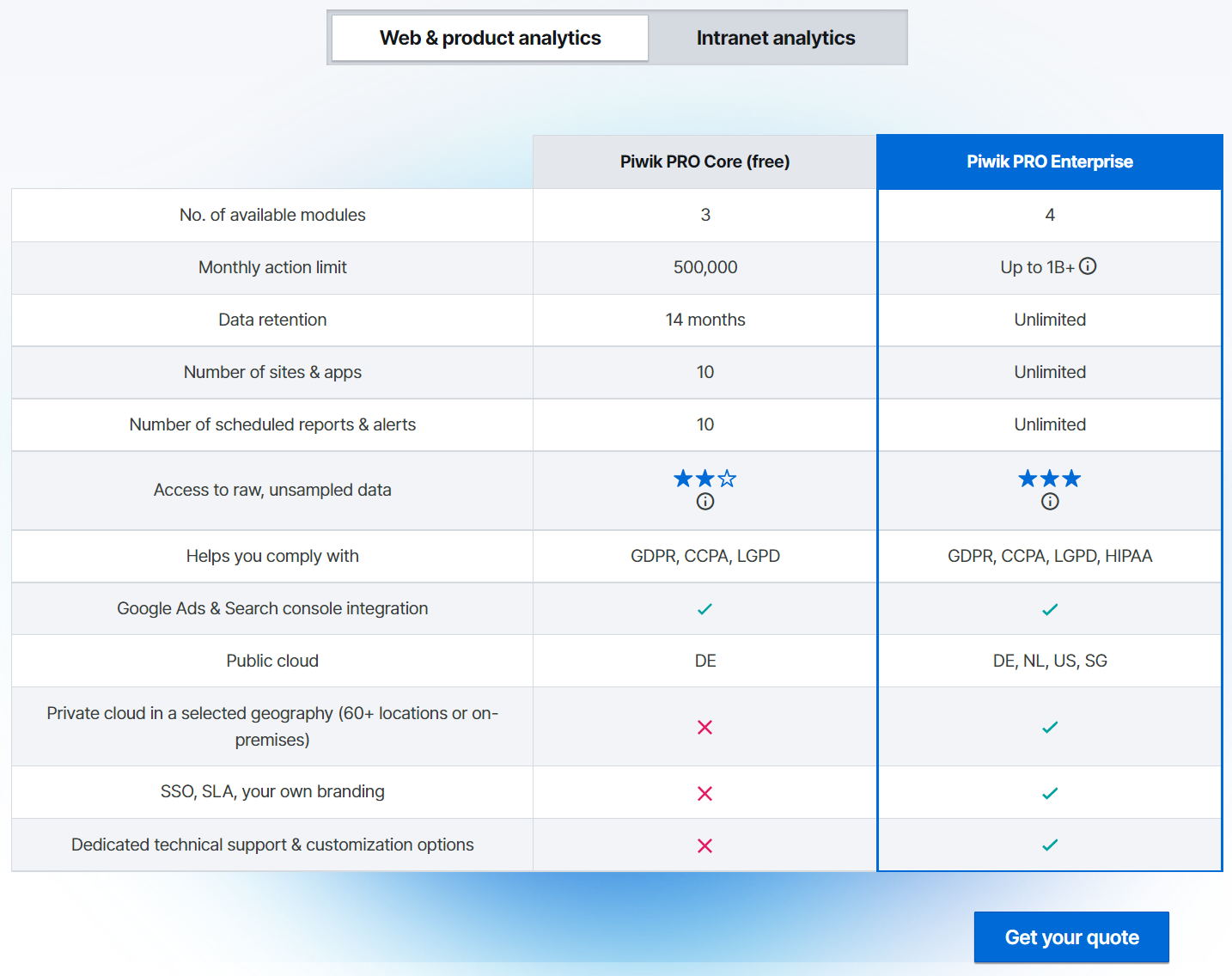 Piwik PRO pricing