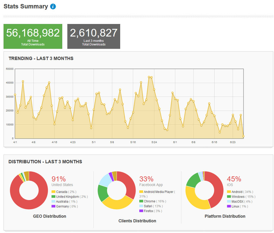 Podbean Downloads