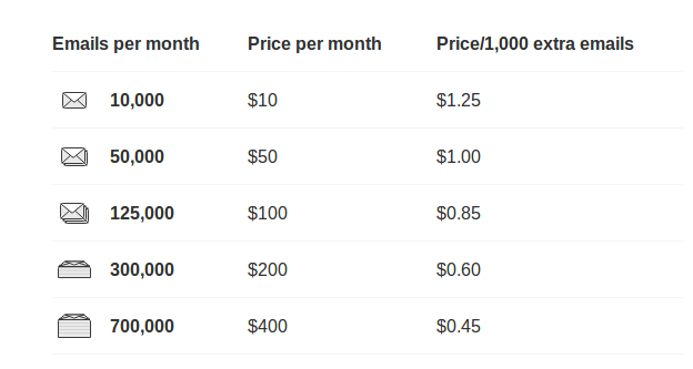 Postmark pricing