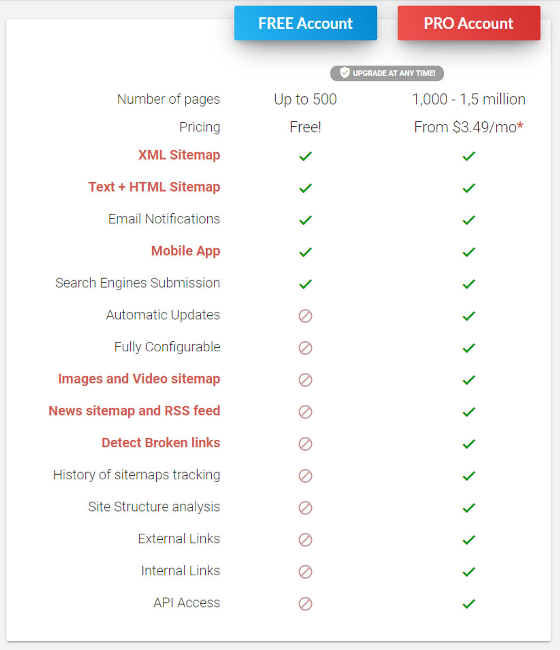 PRO Sitemaps pricing