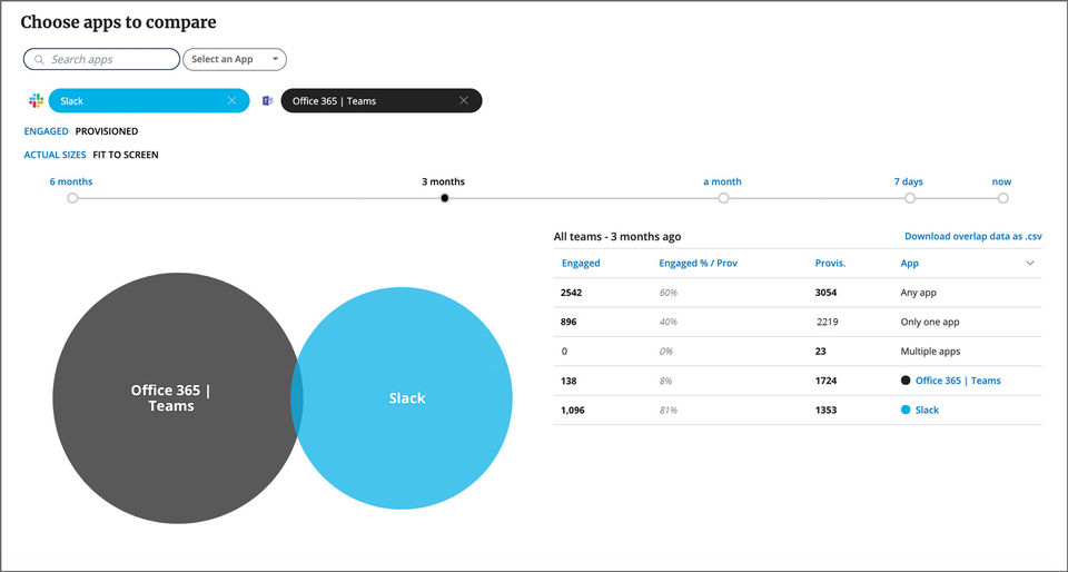 Slack vs Microsoft provisioned chart