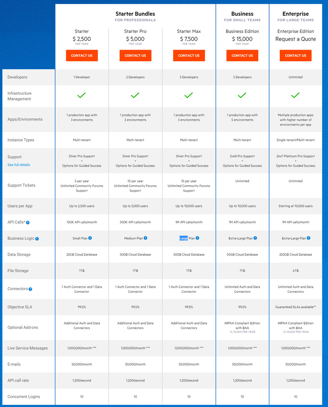 Progress Kinvey pricing