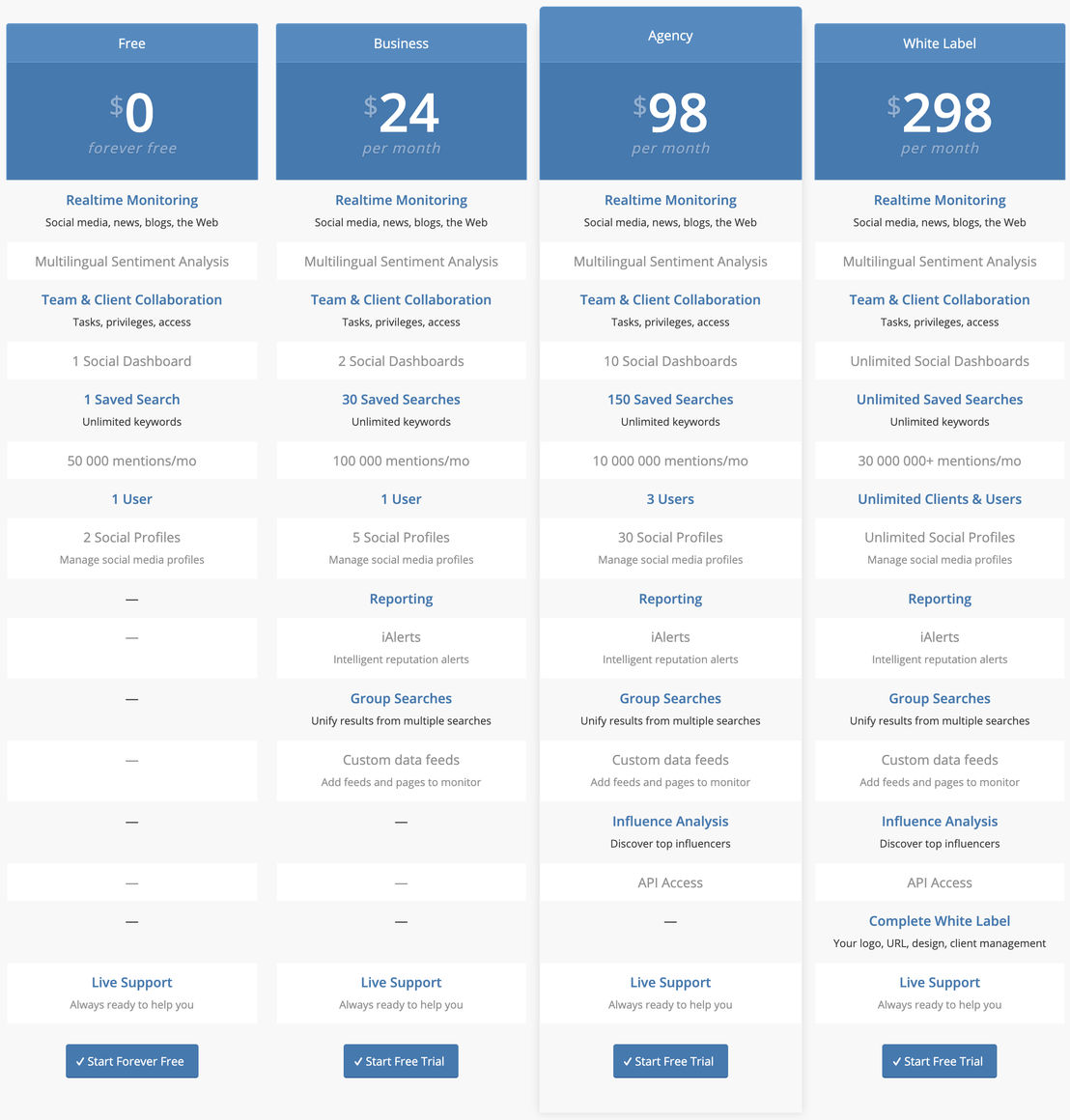 Rankur pricing