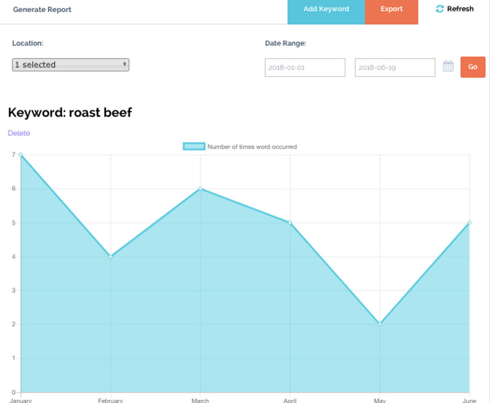 ReviewPush Demo - Keywords Chart