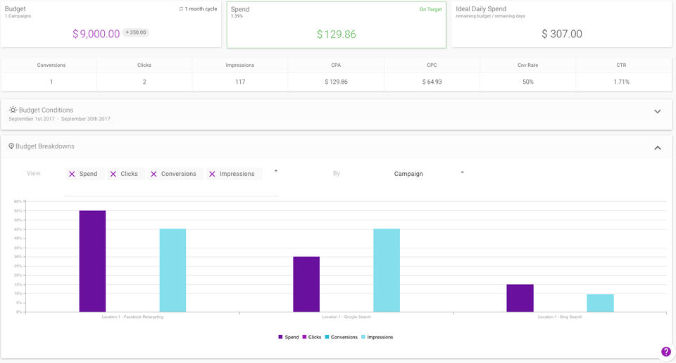 Shape Integrated Software screenshot: The Budget view displays current metrics in interactive charts and data tables to let users know how campaigns are performing in relation to performance goals-thumb