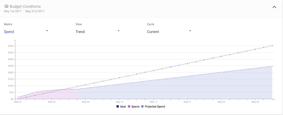 Shape Integrated Software screenshot: The Budget conditions graph is an interactive graph that displays how spend and performance metrics are trending throughout any budget cycle-thumb