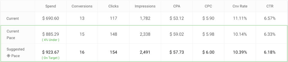 Shape Integrated Software screenshot: Shape notifies users of their current PPC advertising performance along with estimated results -thumb