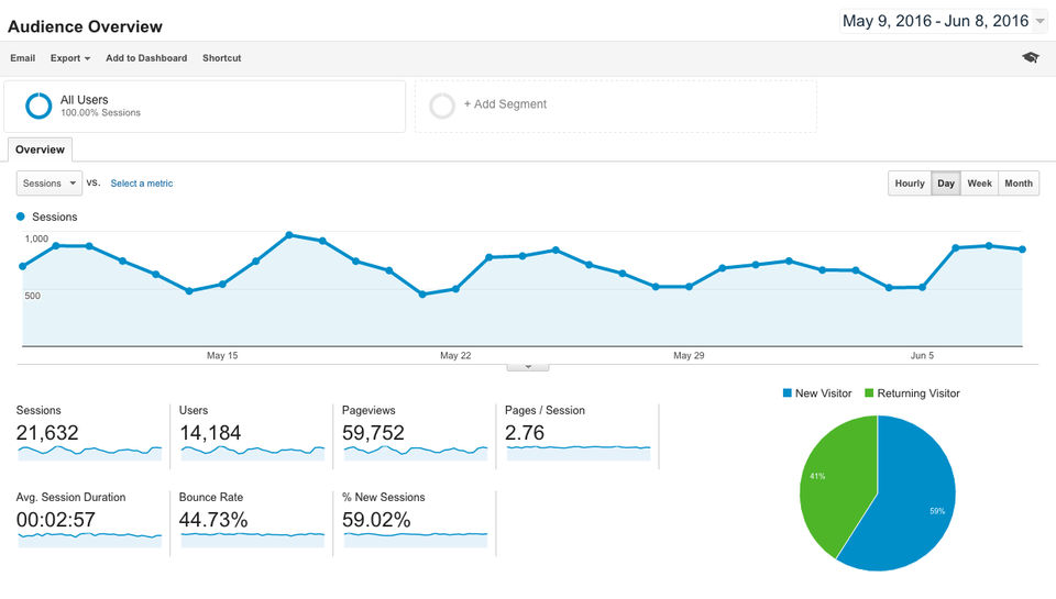 Audience Overview