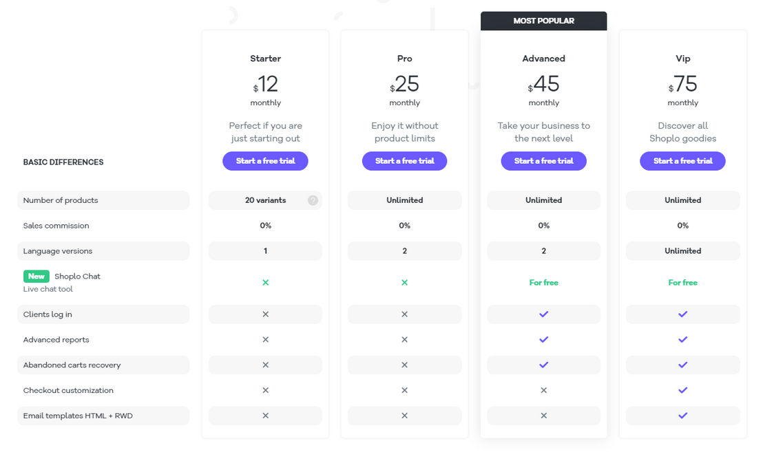 Shoplo pricing