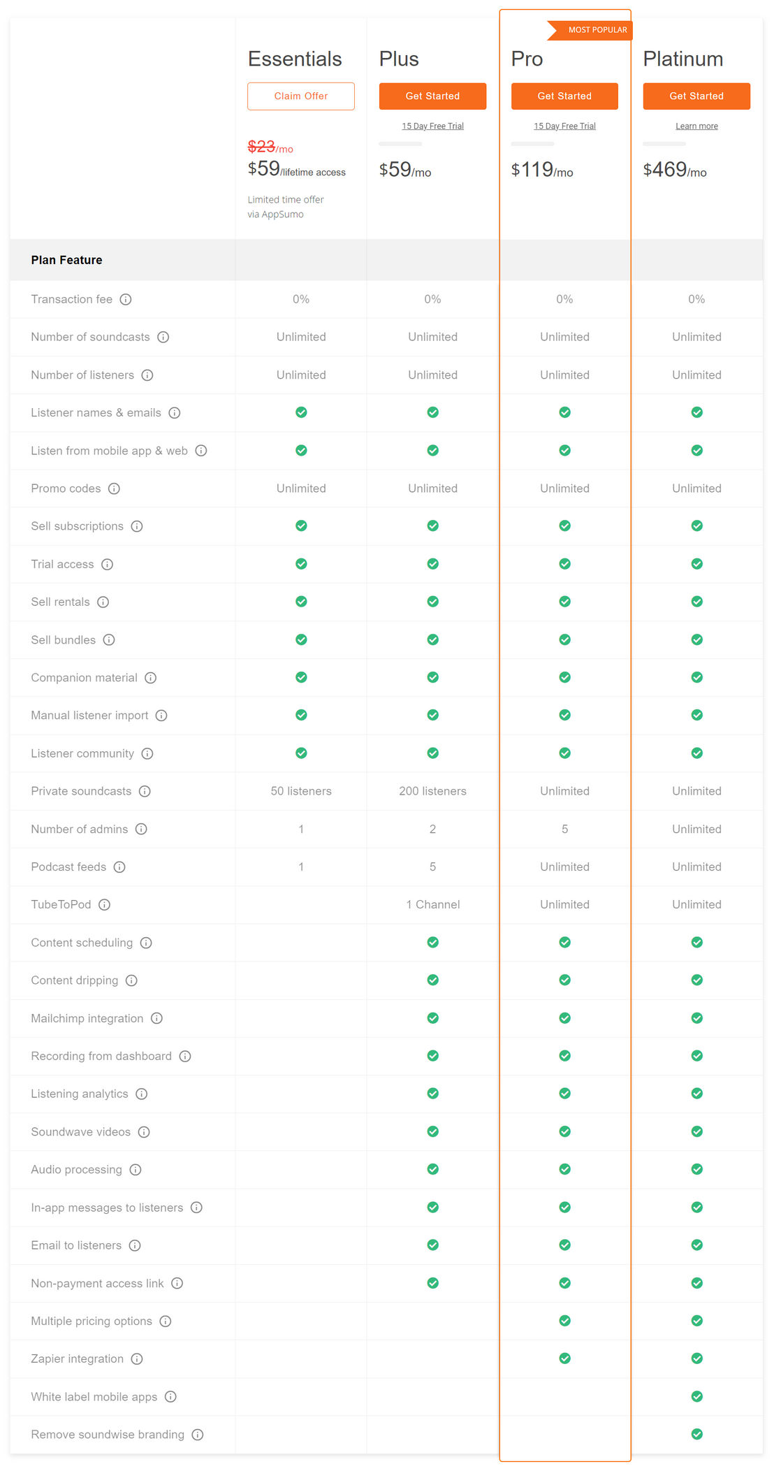 Soundwise pricing