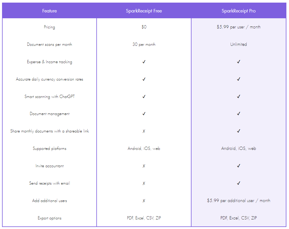 SparkReceipt pricing