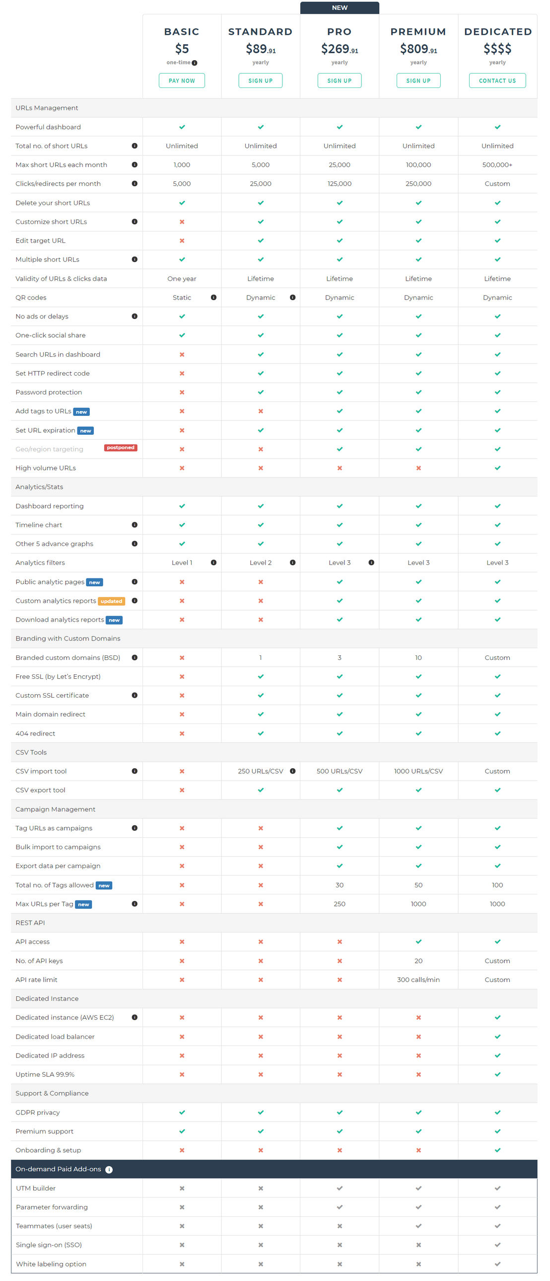 T2M URL Shortener pricing