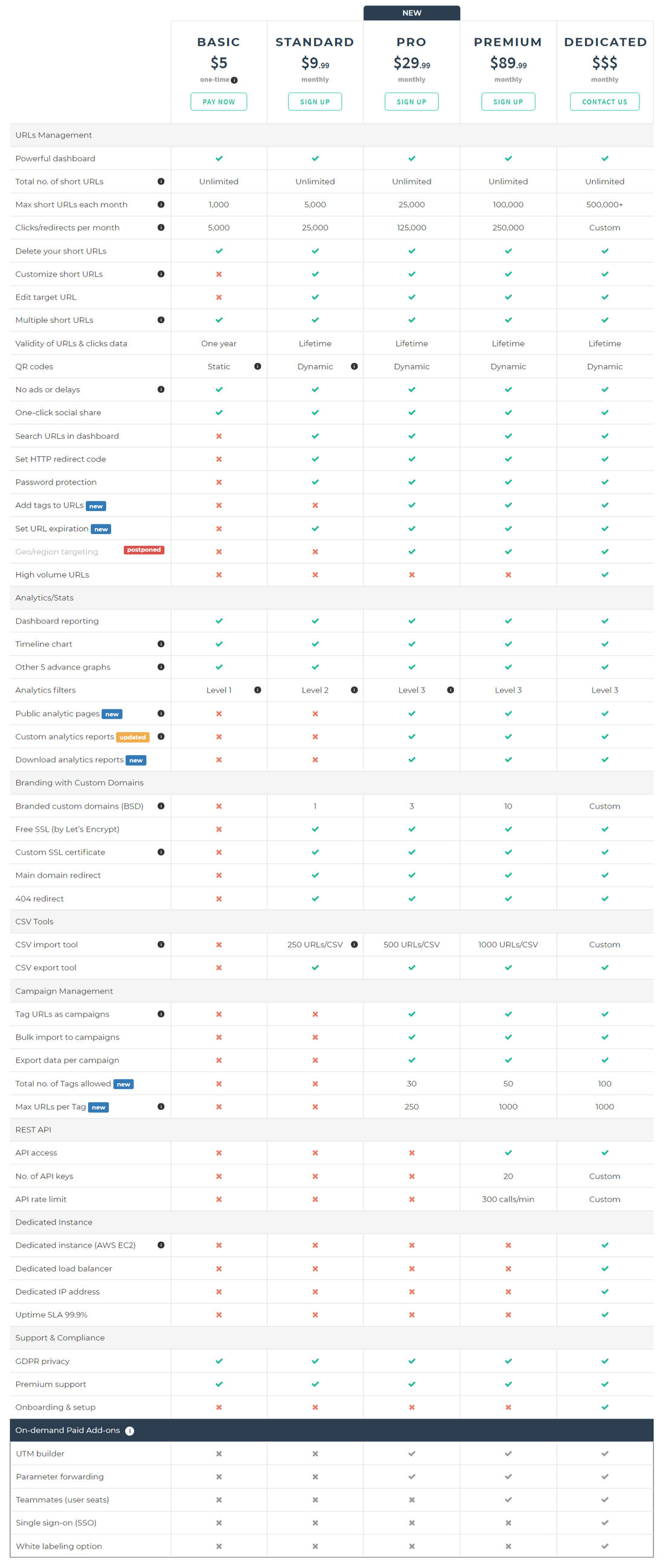 T2M URL Shortener pricing