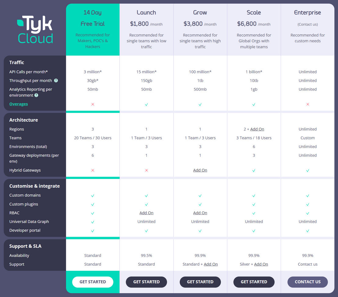 Tyk API Management Platform pricing