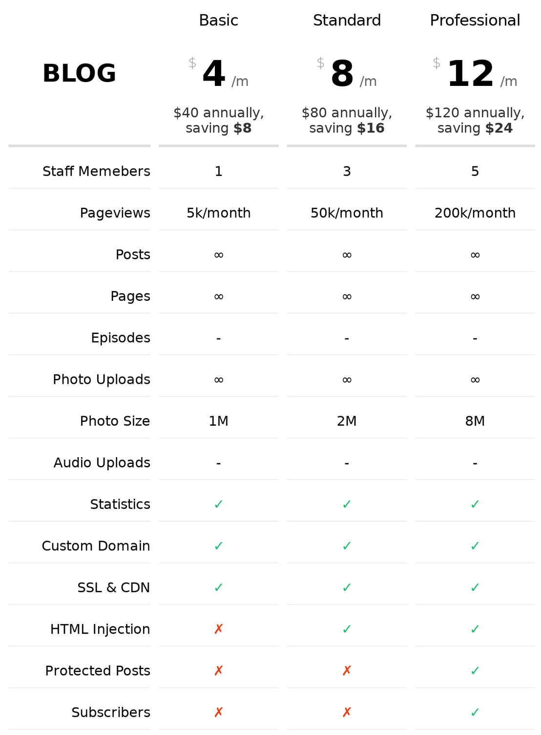 Typlog pricing