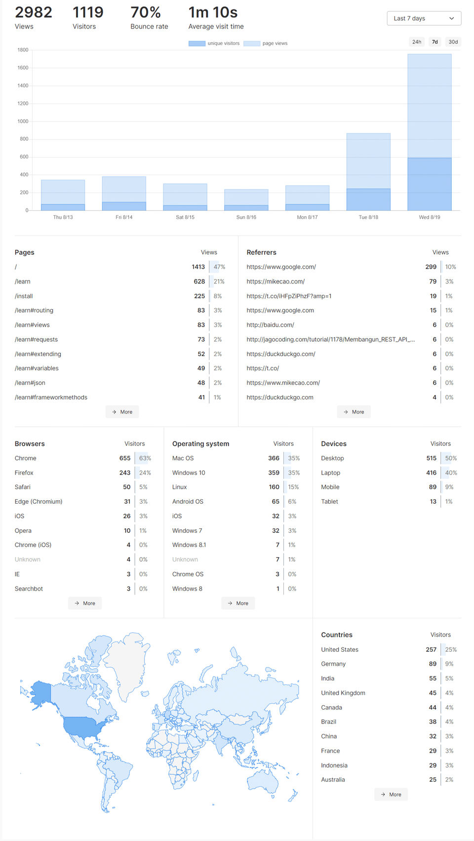 Visitor Insight