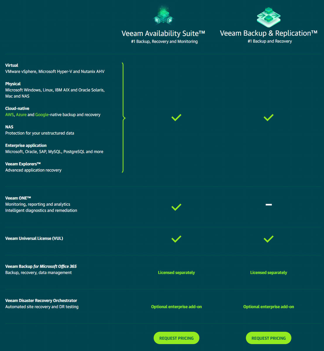 Veeam Backup & Replication pricing