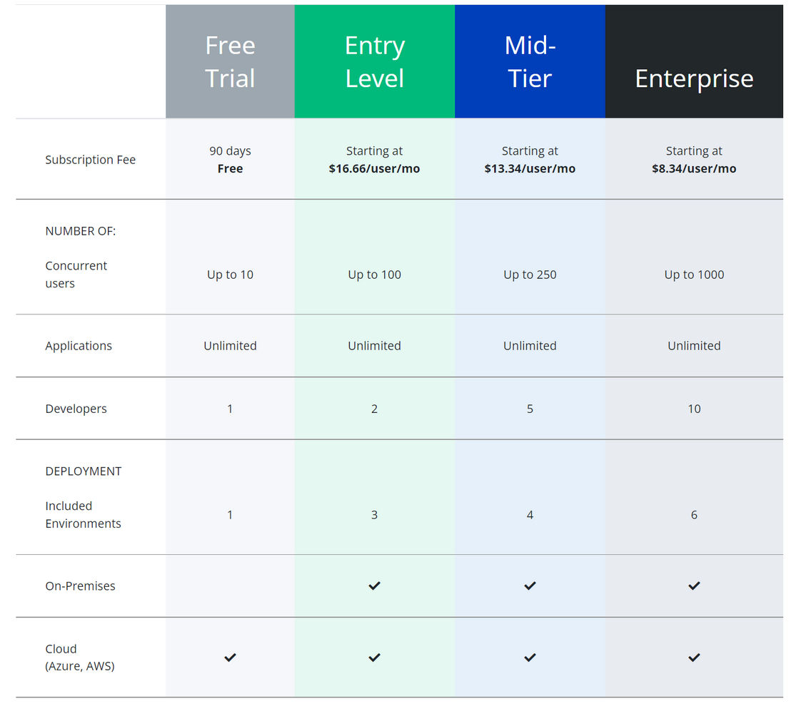 Visual LANSA pricing